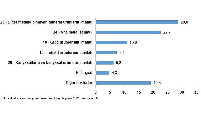 Sanayi Dalı Sonuncu Güç Tüketim İstatistikleri, 2024