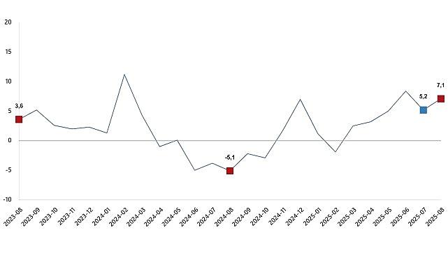 Sanayi Üretim Endeksi, Ağustos 2025