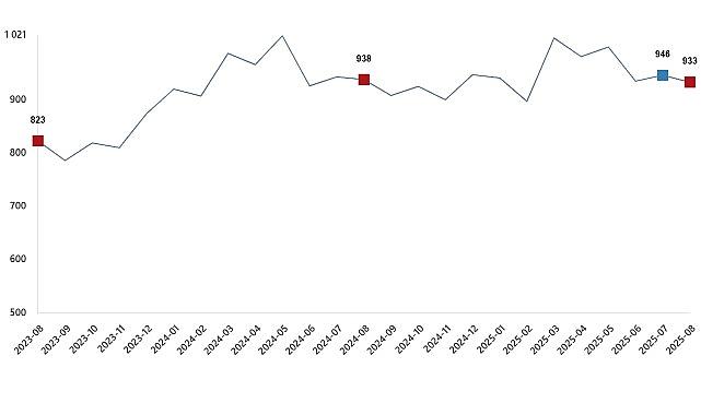 Süt ve Süt Eserleri Üretimi, Ağustos 2025