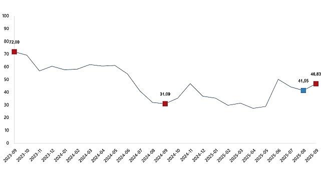 Tarım Eserleri Üretici Fiyat Endeksi, Eylül 2025