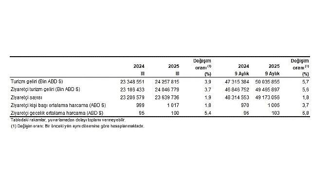Turizm İstatistikleri, III. Çeyrek: Temmuz-Eylül, 2025