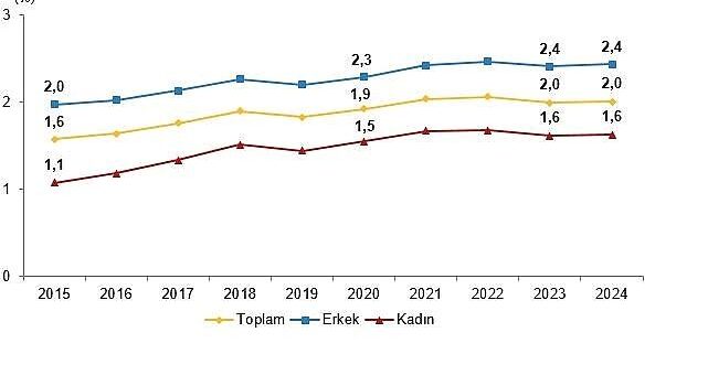 Yükseköğretim Beyin Göçü İstatistikleri, 2024