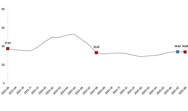 Ziraî Girdi Fiyat Endeksi, Ağustos 2025