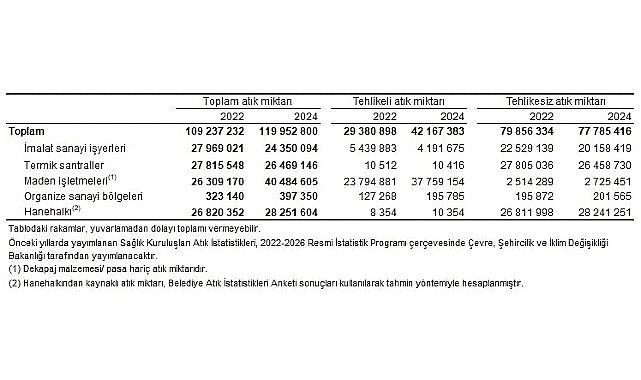 Atık İstatistikleri, 2024