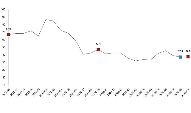Ciro Endeksleri, Eylül 2025