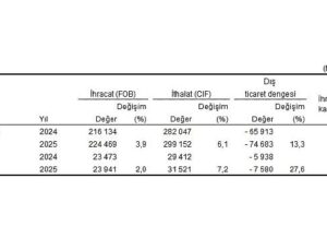 Dış Ticaret İstatistikleri, Ekim 2025