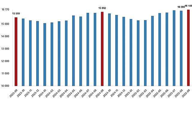 Fiyatlı Çalışan İstatistikleri, Eylül 2025