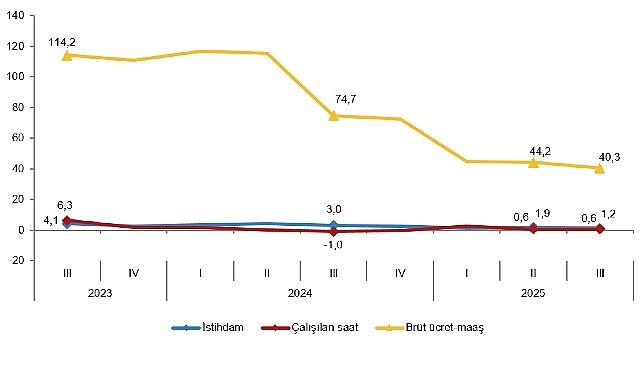 İşgücü Girdi Endeksleri, III. Çeyrek: Temmuz-Eylül, 2025