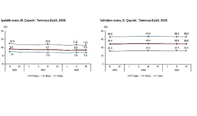 İşgücü İstatistikleri, III. Çeyrek: Temmuz-Eylül, 2025