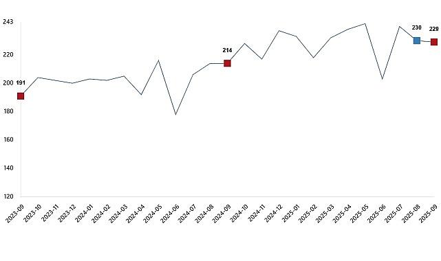 Kümes Hayvancılığı Üretimi, Eylül 2025