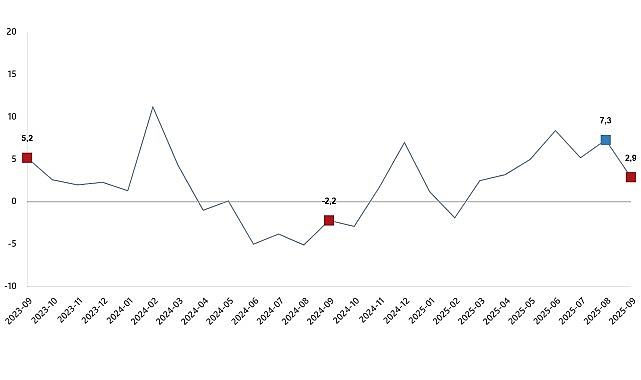 Sanayi Üretim Endeksi, Eylül 2025