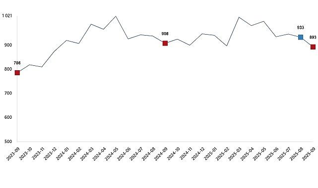 Süt ve Süt Eserleri Üretimi, Eylül 2025