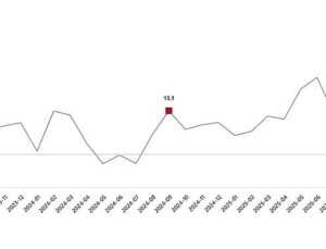 Ticaret Satış Hacim Endeksi, Eylül 2025
