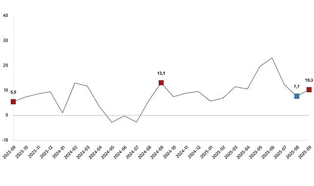 Ticaret Satış Hacim Endeksi, Eylül 2025