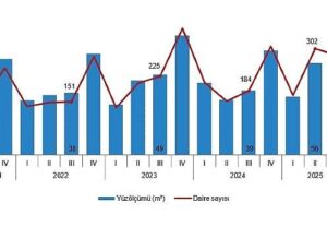 Yapı Müsaade İstatistikleri, III. Çeyrek: Temmuz-Eylül, 2025