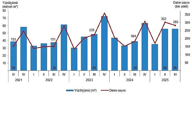 Yapı Müsaade İstatistikleri, III. Çeyrek: Temmuz-Eylül, 2025