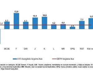 Dönemsel Gayrisafi Yurt İçi Hasıla, III. Çeyrek: Temmuz-Eylül, 2025