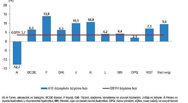 Dönemsel Gayrisafi Yurt İçi Hasıla, III. Çeyrek: Temmuz-Eylül, 2025