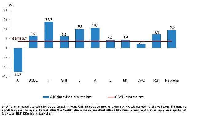 Dönemsel Gayrisafi Yurt İçi Hasıla, III. Çeyrek: Temmuz-Eylül, 2025