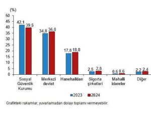 Sıhhat Harcamaları İstatistikleri, 2024