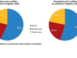 Su ve Atıksu İstatistikleri, 2024
