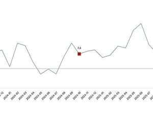 Ticaret Satış Hacim Endeksi, Ekim 2025