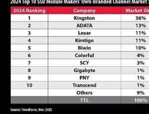 TrendForce’a Nazaran Kingston, 2024 Yılında Kanal SSD Sevkiyatlarında Liderliğini Korudu