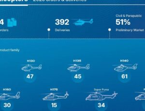 Airbus Helicopters 2025’i Rekor Siparişlerle Kapattı