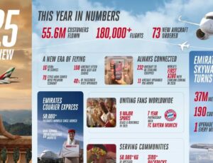 Emirates 2025’te 55,6 Milyon Yolcu Taşıdı