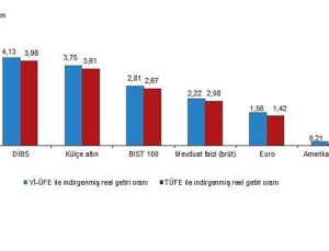 Finansal Yatırım Araçlarının Gerçek Getiri Oranları, Aralık 2025
