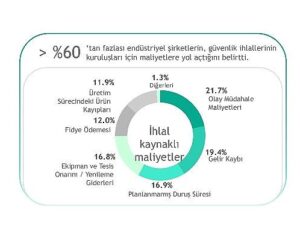 Operasyonel verimlilikte yeni bir adım: Kaspersky, siber güvenlik yatırımlarını iş maksatlarıyla uyumlayan OT Hesaplayıcısını tanıttı
