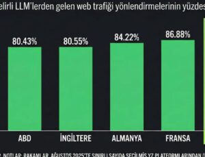 Türkiye, ChatGPT Kullanımında Dünyanın Zirvesinde