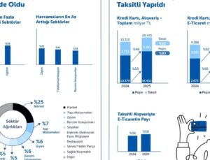 Türkiye’de Kartlı Alışverişler 2025’te Güçlü Büyümesini Sürdürdü 