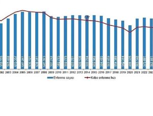 Evlenme ve Boşanma İstatistikleri, 2025