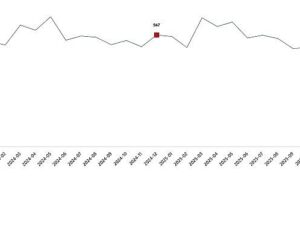 Süt ve Süt Eserleri Üretimi, Aralık 2025