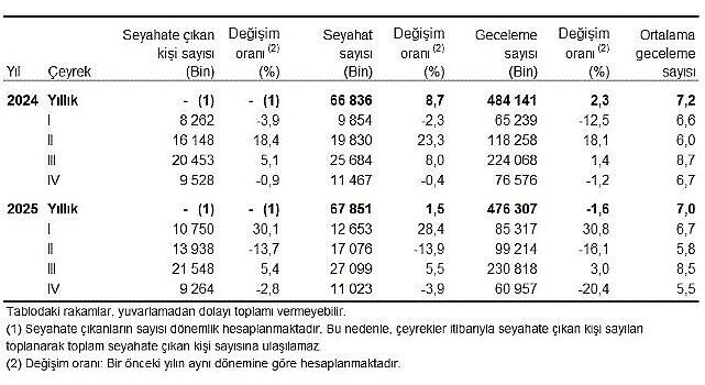 Hanehalkı Yurt İçi Turizm, IV. Çeyrek: Ekim-Aralık 2025