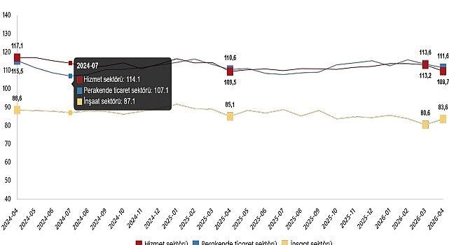 Hizmet, Perakende Ticaret ve İnşaat İtimat Endeksleri, Nisan 2026