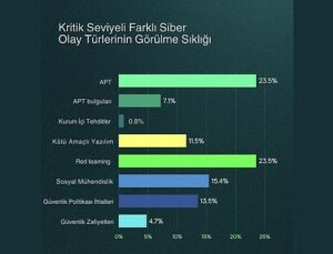 Kaspersky raporu: Siber tehditler erken tespitle kritik düzeye ulaşmadan denetim altına alınıyor