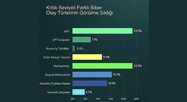 Kaspersky raporu: Siber tehditler erken tespitle kritik düzeye ulaşmadan denetim altına alınıyor