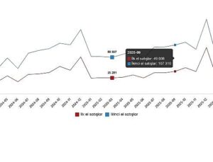 Konut ve İş Yeri Satış İstatistikleri, Mart 2026