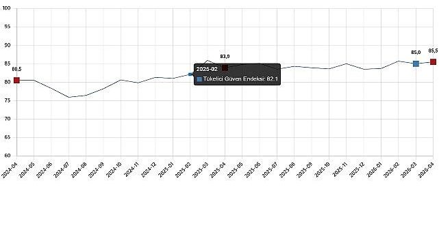 Tüketici İtimat Endeksi, Nisan 2026