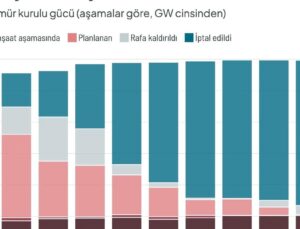 Global Energy Monitor Raporu Kömür Enerjisindeki Çelişkiyi Ortaya Koydu