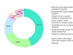 İnternete açık uygulamalardaki zafiyetler ve tedarik zinciri irtibatlı ataklar, esas hücum vektörleri ortasındaki yerini güçlendiriyor