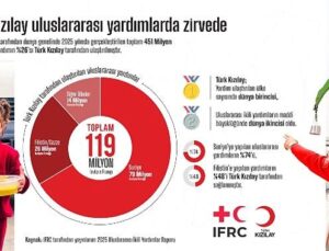 Türk Kızılay memleketler arası yardımlarda tepede