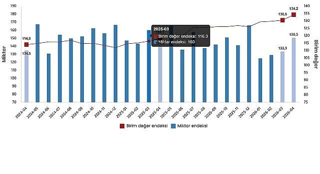 Dış Ticaret Endeksleri, Nisan 2026