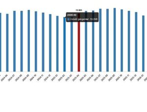Fiyatlı Çalışan İstatistikleri, Nisan 2026