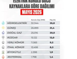 Türkiye’de Yenilenebilir Enerji Gücü Büyüyor: Kurulu Güç 125 Bin Megavatı Aştı