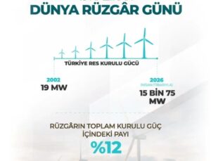 Türkiye’nin Rüzgâr Enerjisi Yolculuğu Rekorla Taçlandı