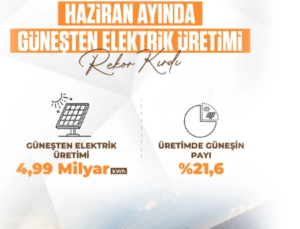 Türkiye’de Güneş Enerjisi Üretimi Rekor Kırdı