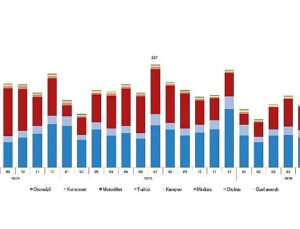 Motorlu Kara Taşıtları, Temmuz 2026